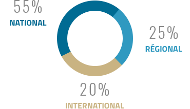 La répartition du chiffre d'affaires selon la provenance des participants